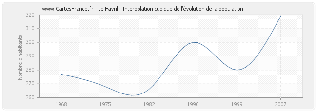 Le Favril : Interpolation cubique de l'évolution de la population